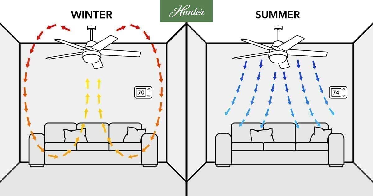 Ceiling Fan Direction: Spin Counterclockwise for Summer Cool